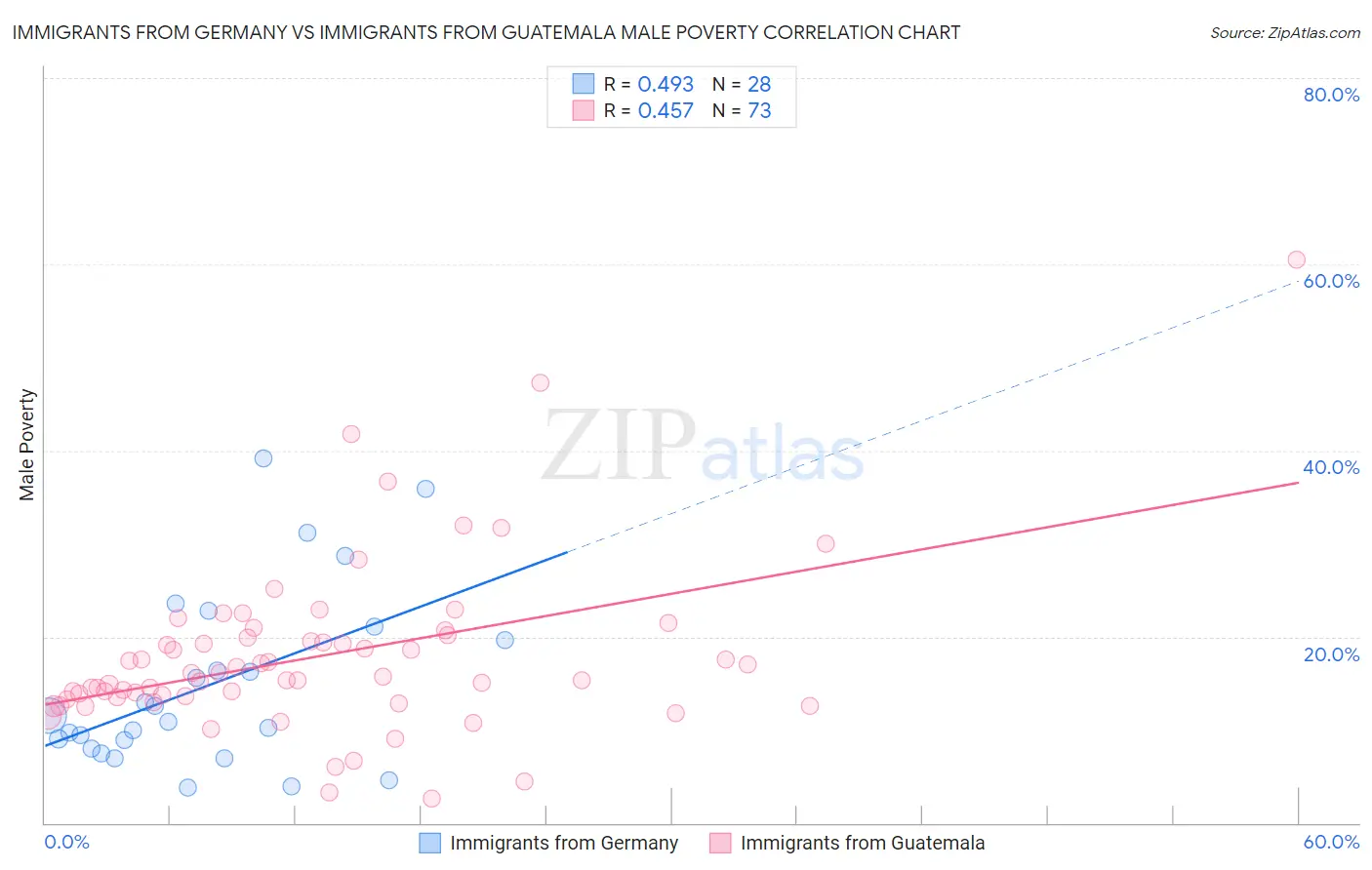 Immigrants from Germany vs Immigrants from Guatemala Male Poverty