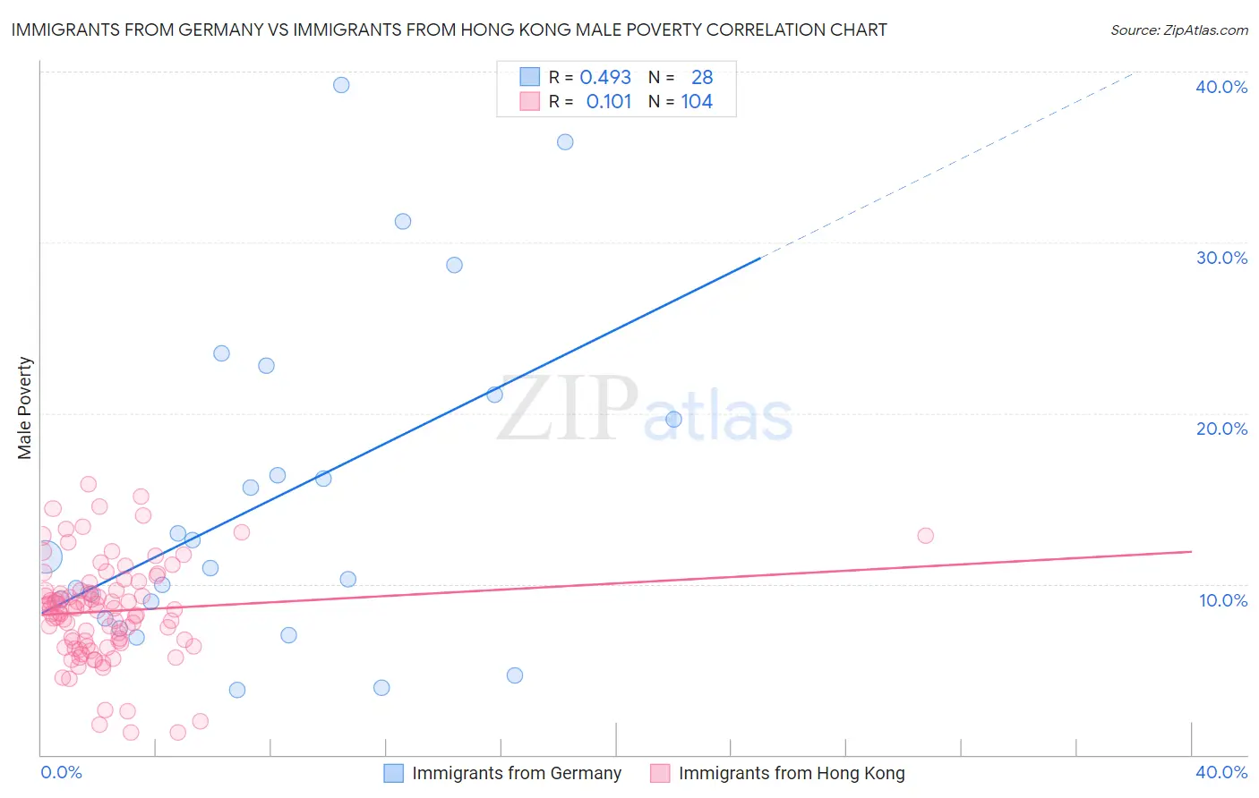 Immigrants from Germany vs Immigrants from Hong Kong Male Poverty