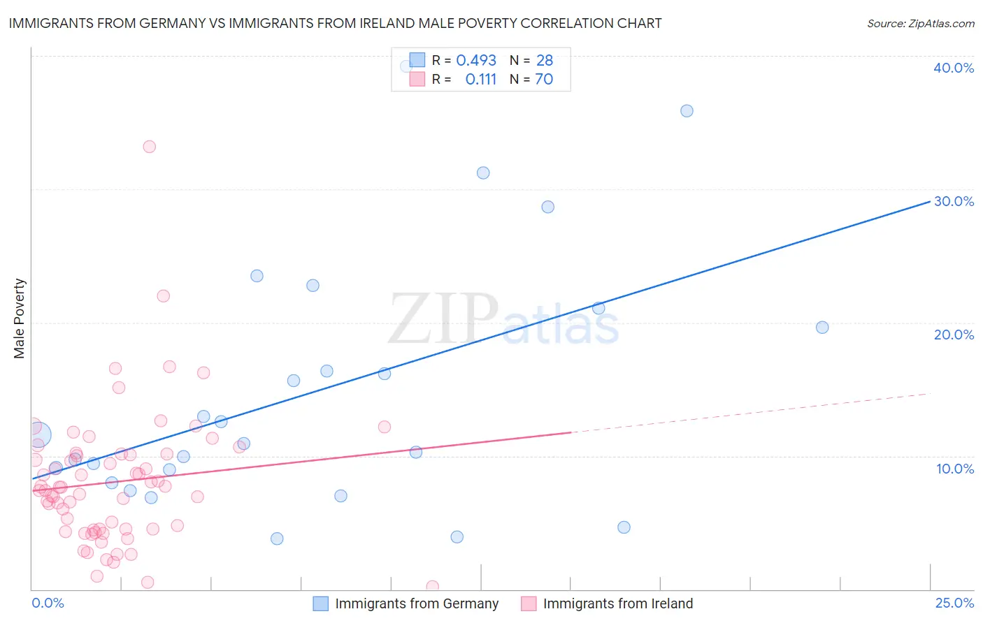 Immigrants from Germany vs Immigrants from Ireland Male Poverty