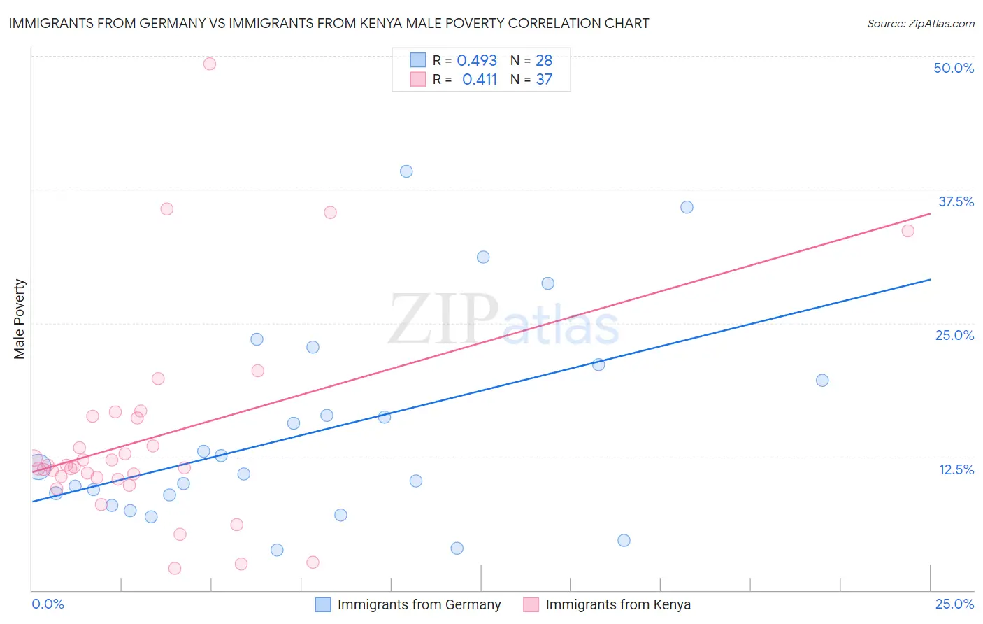 Immigrants from Germany vs Immigrants from Kenya Male Poverty