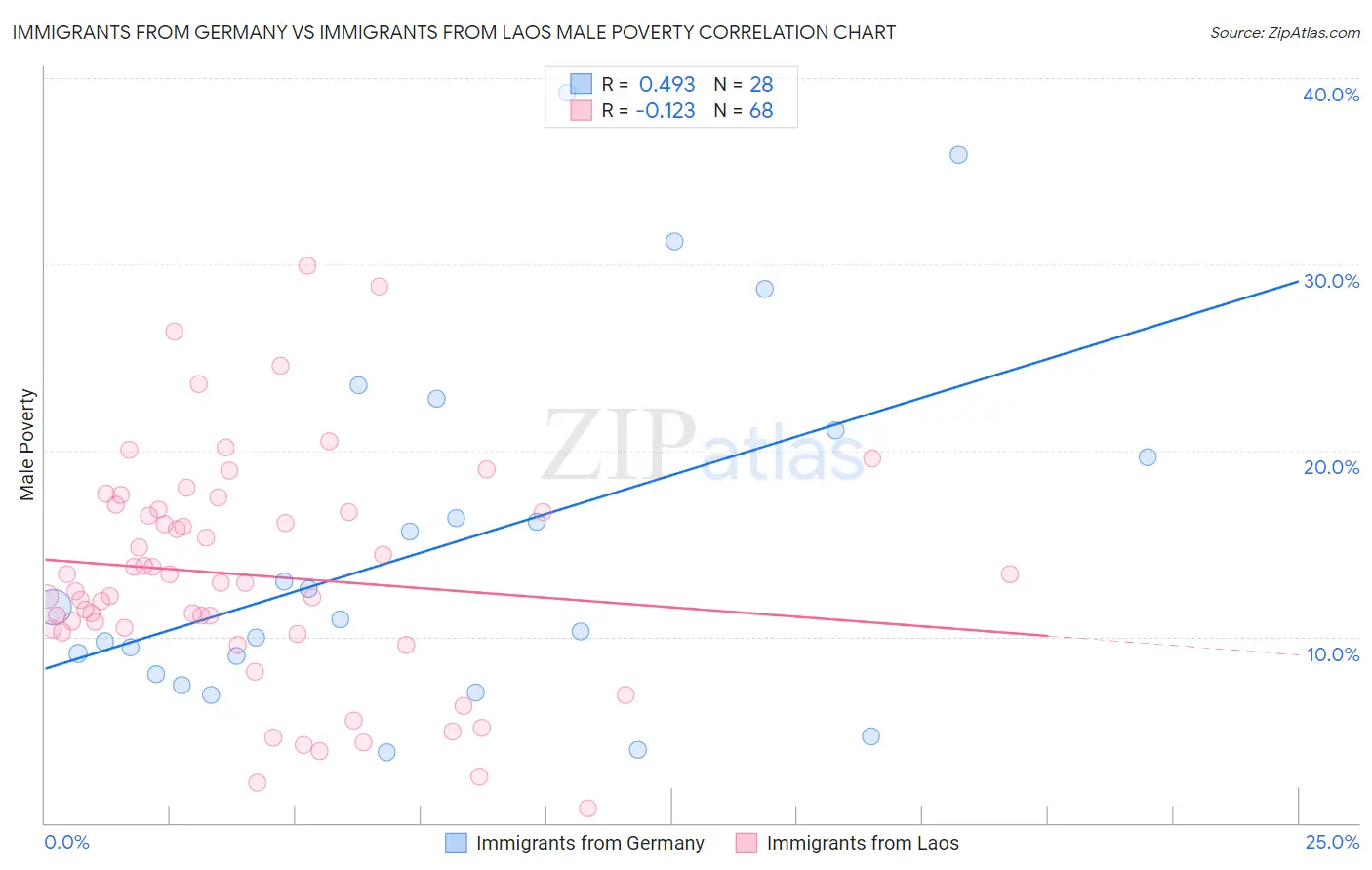 Immigrants from Germany vs Immigrants from Laos Male Poverty