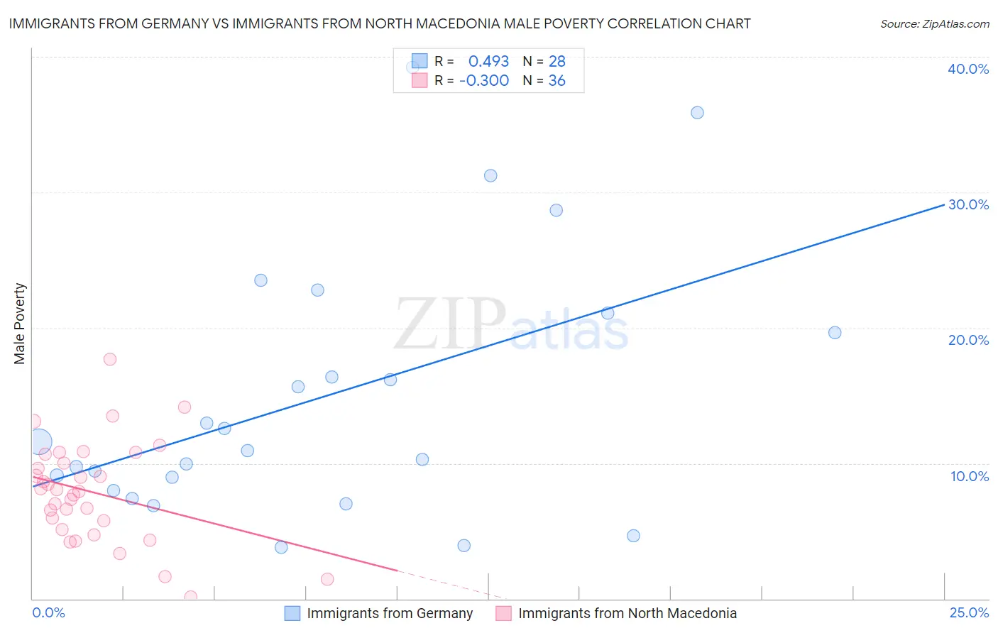 Immigrants from Germany vs Immigrants from North Macedonia Male Poverty