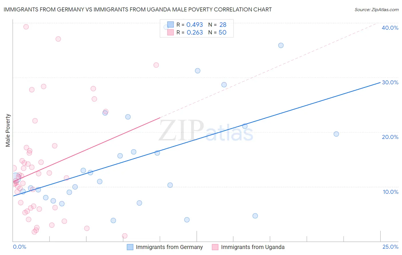 Immigrants from Germany vs Immigrants from Uganda Male Poverty