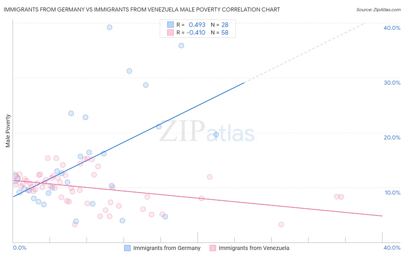 Immigrants from Germany vs Immigrants from Venezuela Male Poverty