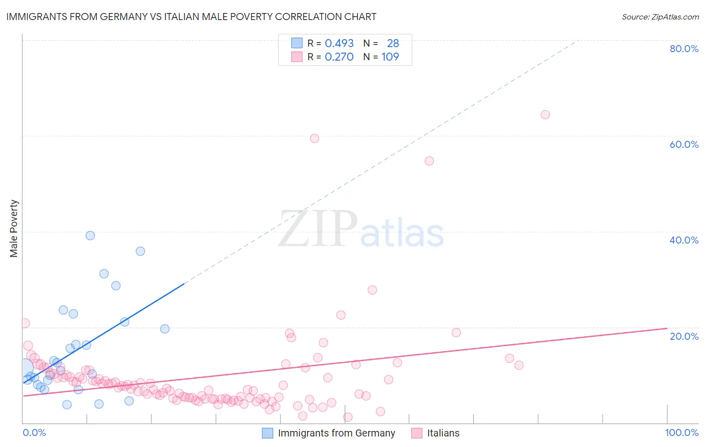 Immigrants from Germany vs Italian Male Poverty