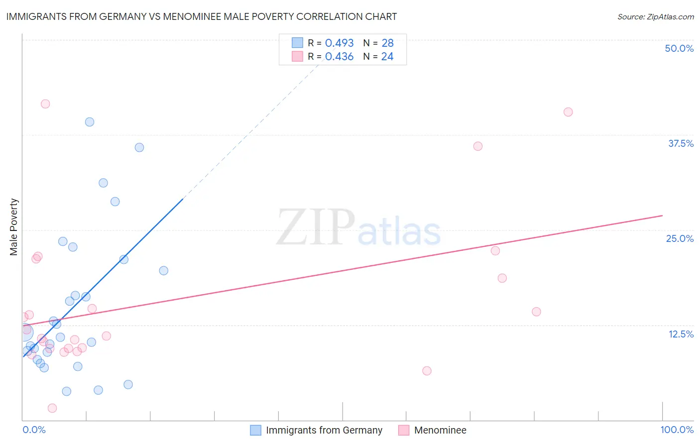 Immigrants from Germany vs Menominee Male Poverty