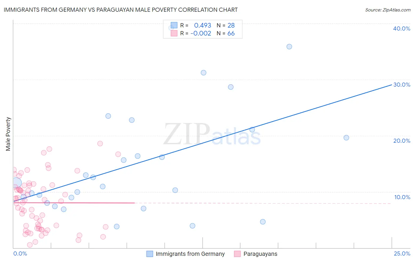 Immigrants from Germany vs Paraguayan Male Poverty