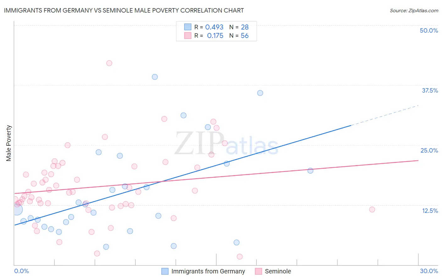 Immigrants from Germany vs Seminole Male Poverty