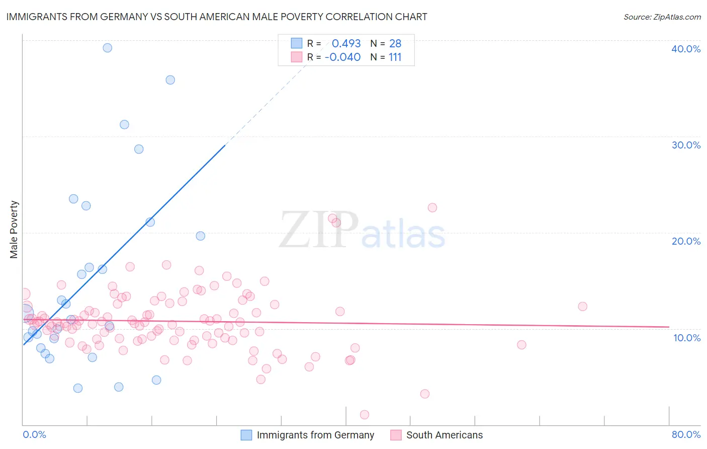 Immigrants from Germany vs South American Male Poverty