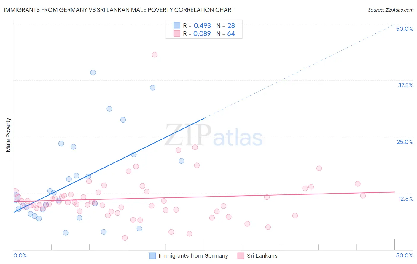 Immigrants from Germany vs Sri Lankan Male Poverty