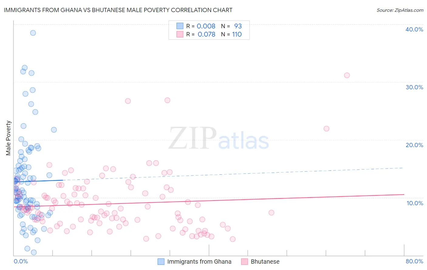 Immigrants from Ghana vs Bhutanese Male Poverty
