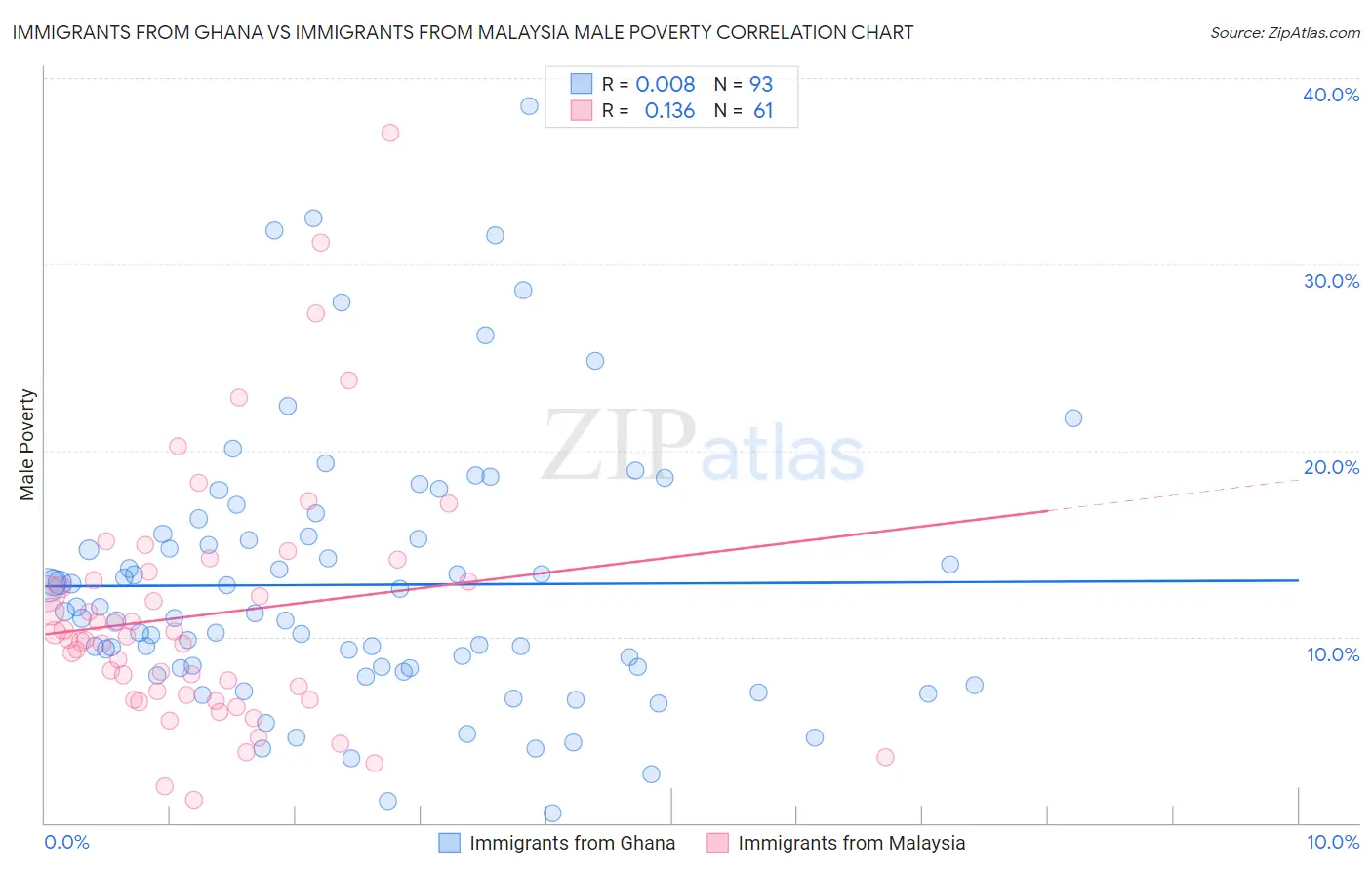 Immigrants from Ghana vs Immigrants from Malaysia Male Poverty