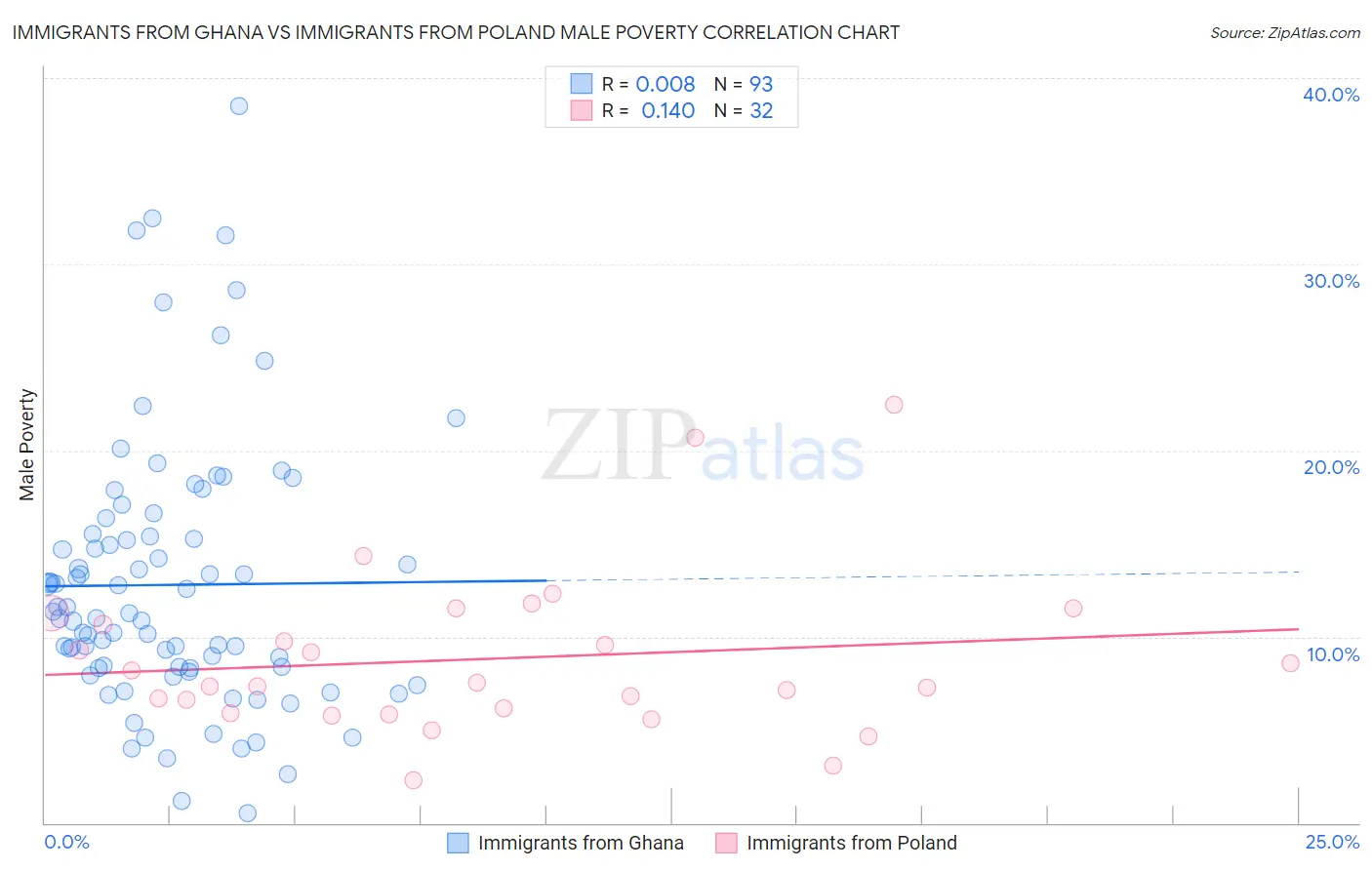 Immigrants from Ghana vs Immigrants from Poland Male Poverty