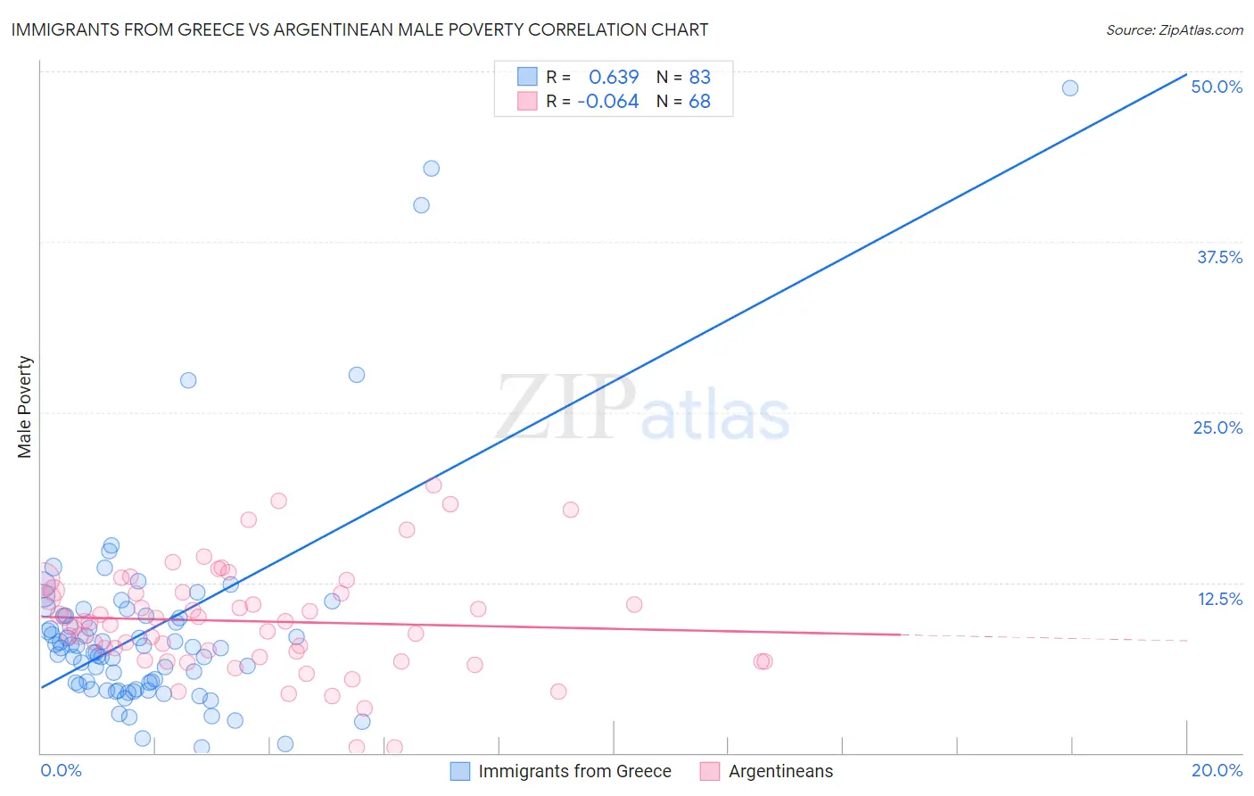Immigrants from Greece vs Argentinean Male Poverty
