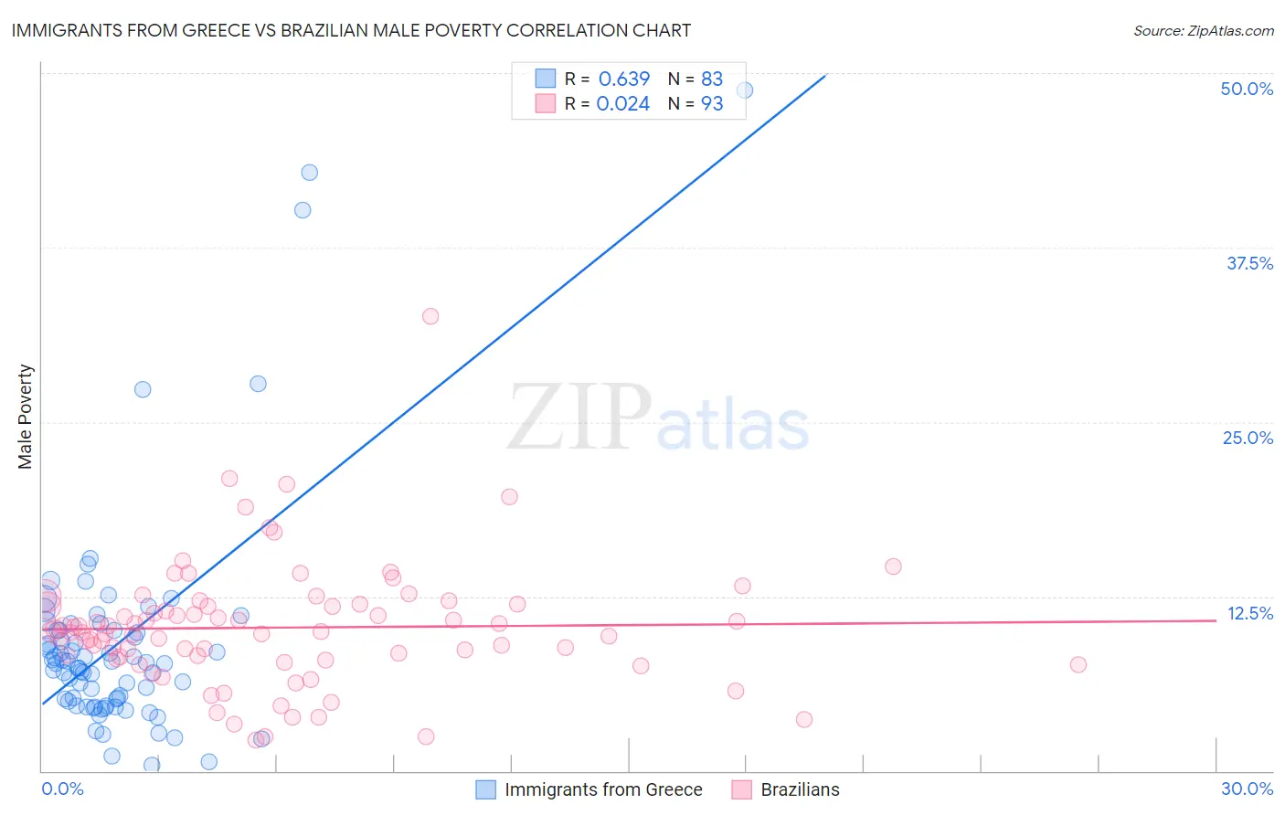 Immigrants from Greece vs Brazilian Male Poverty