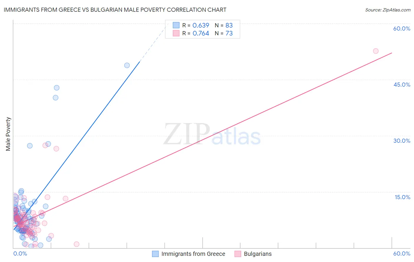 Immigrants from Greece vs Bulgarian Male Poverty