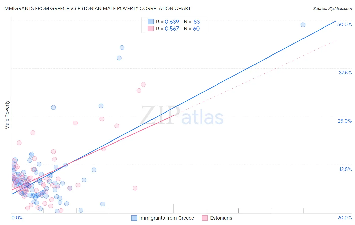 Immigrants from Greece vs Estonian Male Poverty