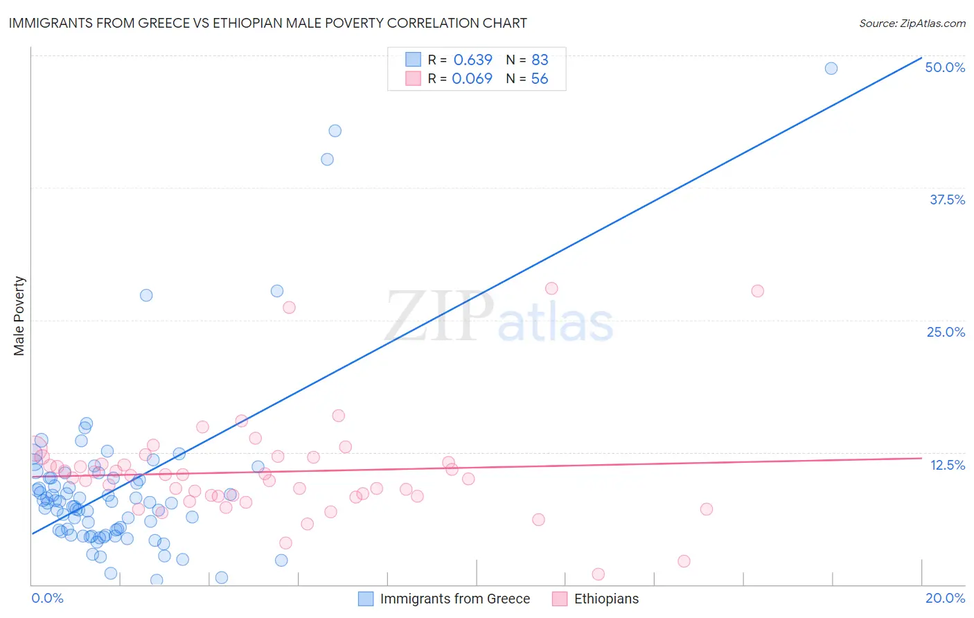 Immigrants from Greece vs Ethiopian Male Poverty