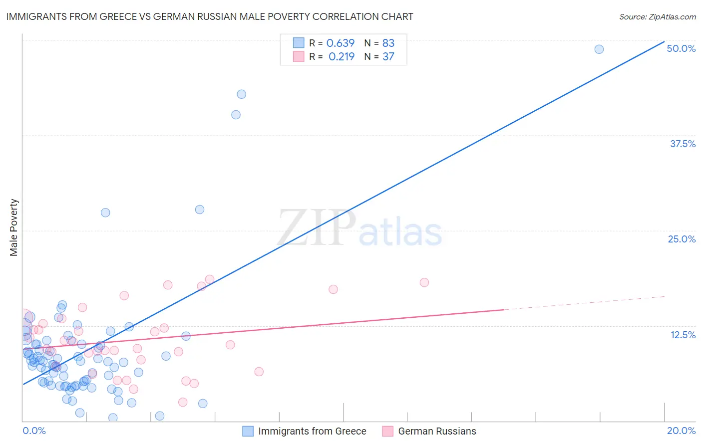 Immigrants from Greece vs German Russian Male Poverty
