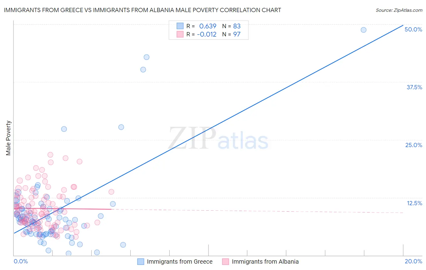Immigrants from Greece vs Immigrants from Albania Male Poverty