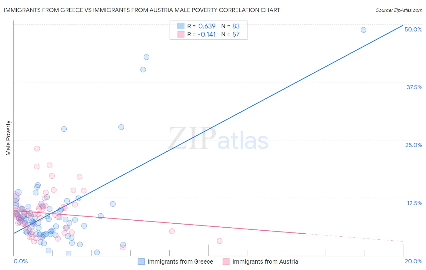 Immigrants from Greece vs Immigrants from Austria Male Poverty