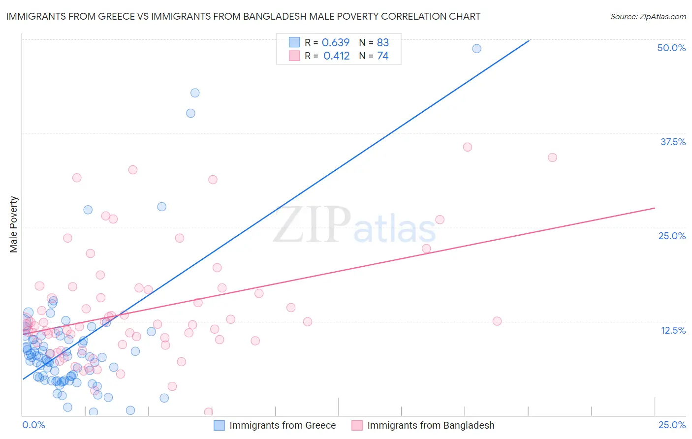 Immigrants from Greece vs Immigrants from Bangladesh Male Poverty