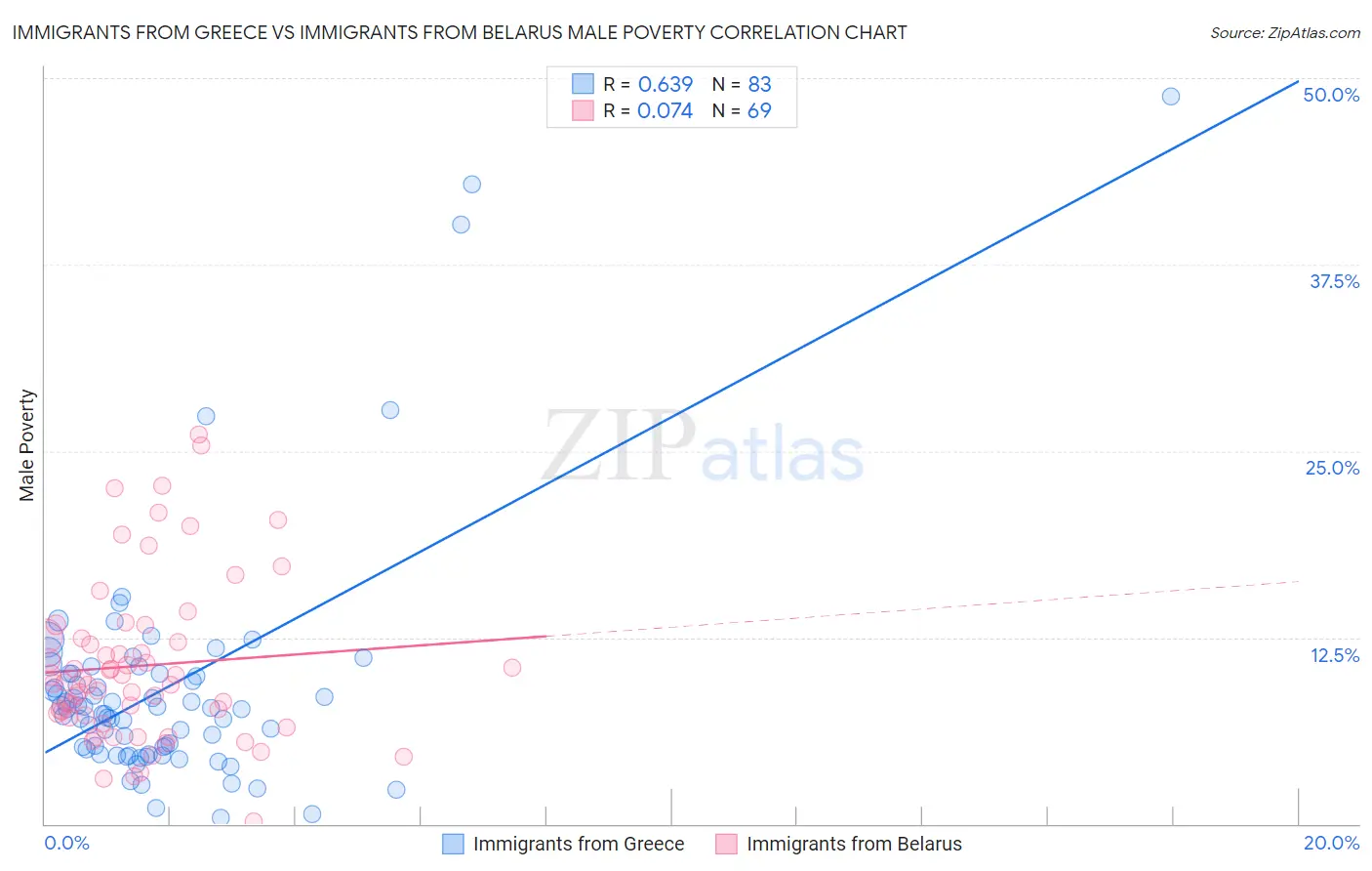 Immigrants from Greece vs Immigrants from Belarus Male Poverty