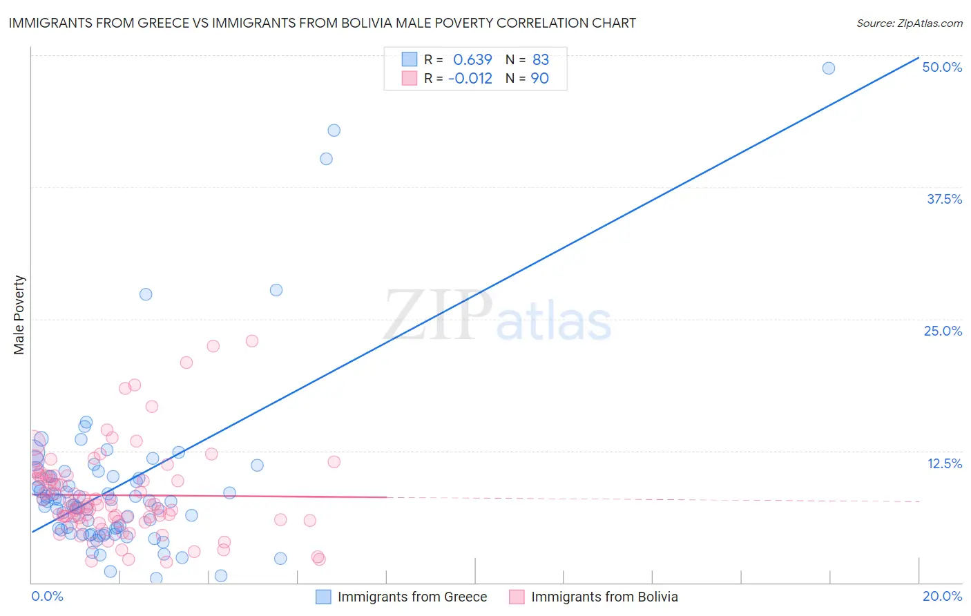 Immigrants from Greece vs Immigrants from Bolivia Male Poverty