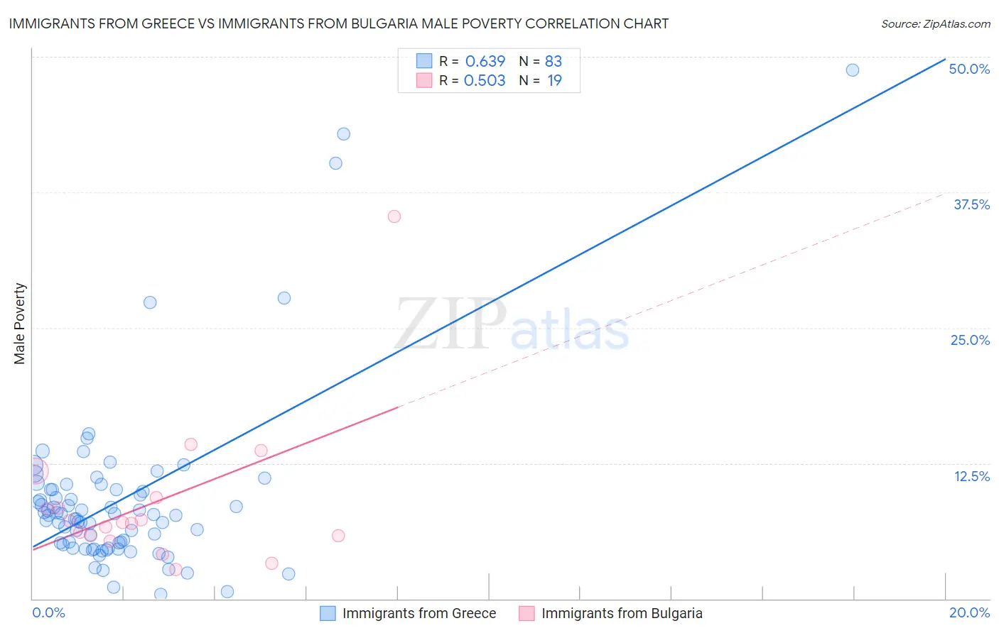 Immigrants from Greece vs Immigrants from Bulgaria Male Poverty