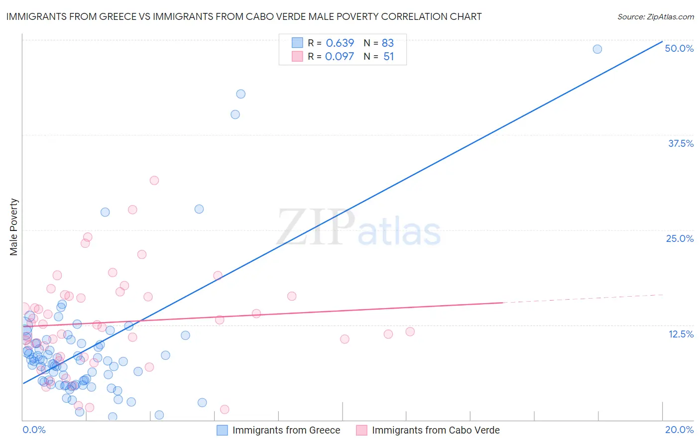 Immigrants from Greece vs Immigrants from Cabo Verde Male Poverty