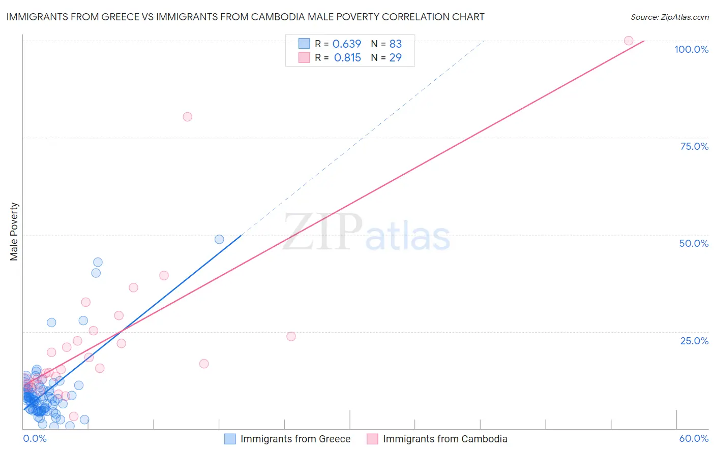 Immigrants from Greece vs Immigrants from Cambodia Male Poverty