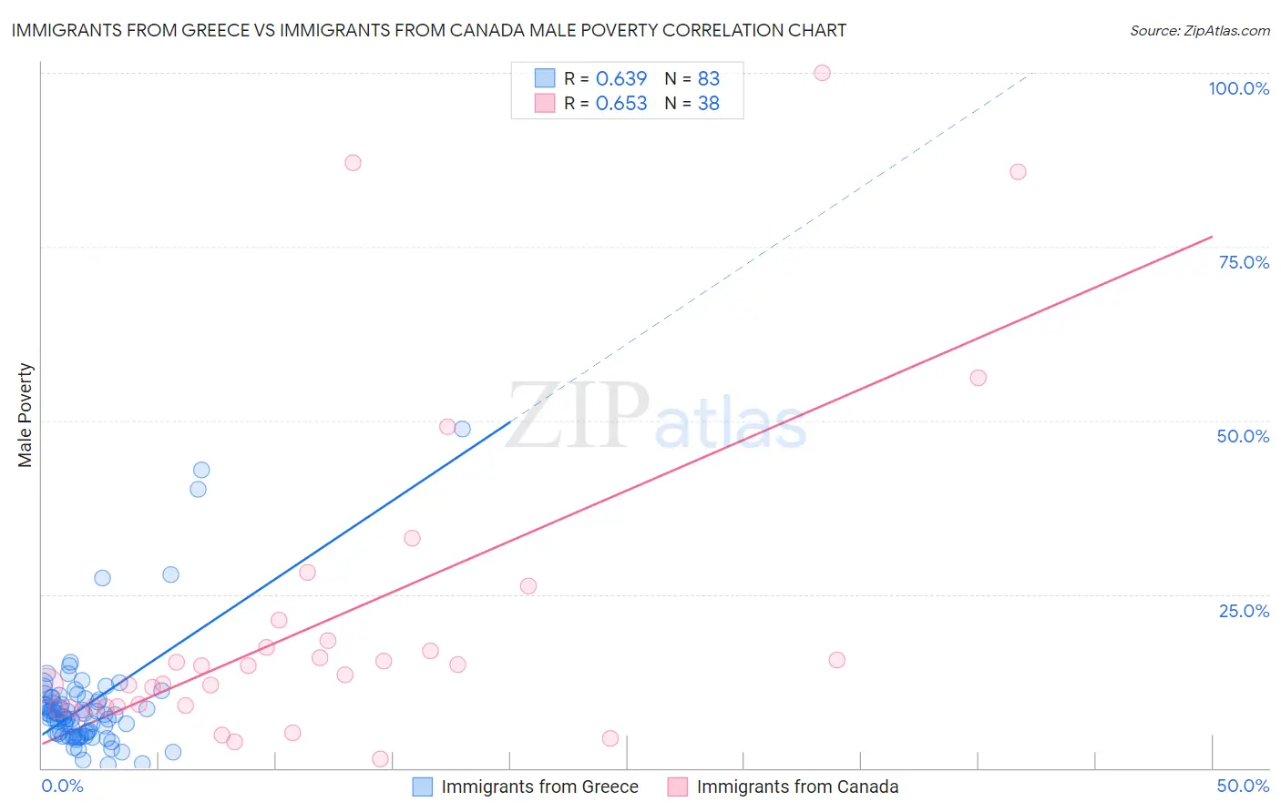 Immigrants from Greece vs Immigrants from Canada Male Poverty