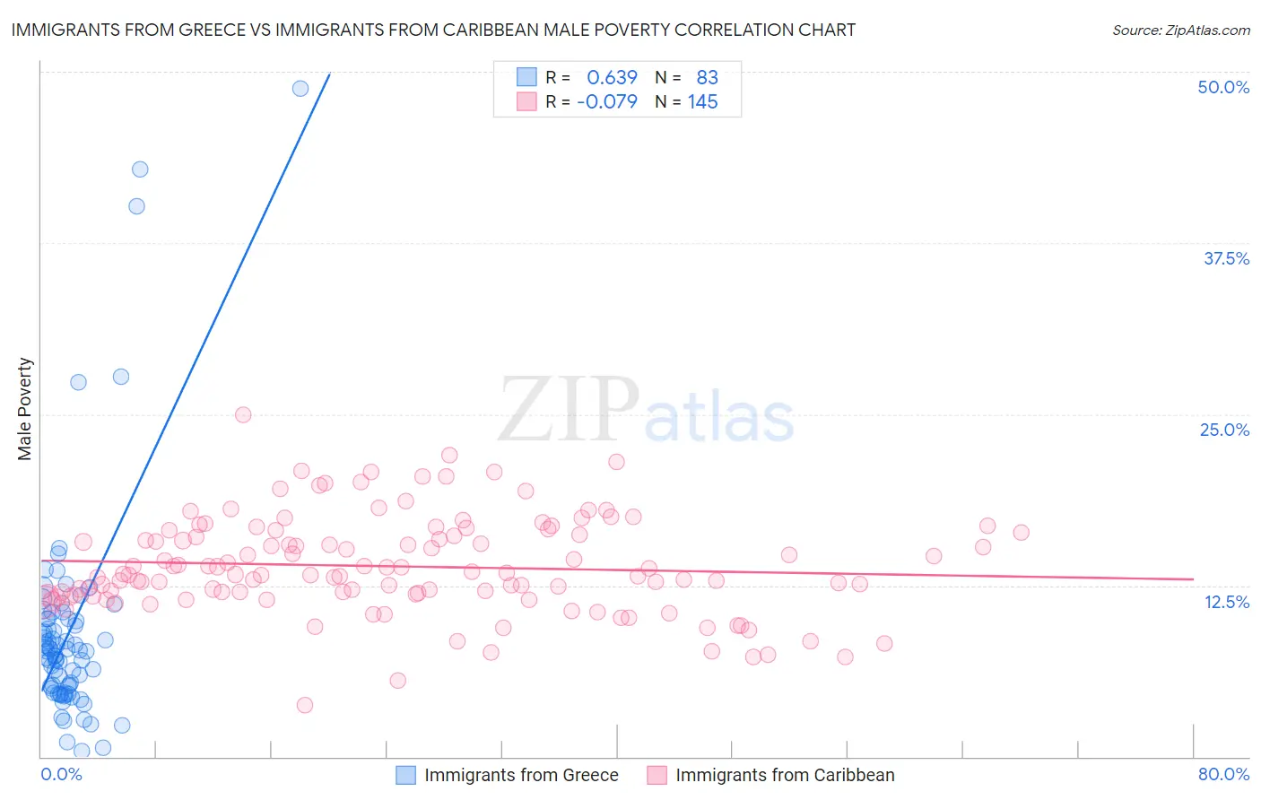 Immigrants from Greece vs Immigrants from Caribbean Male Poverty