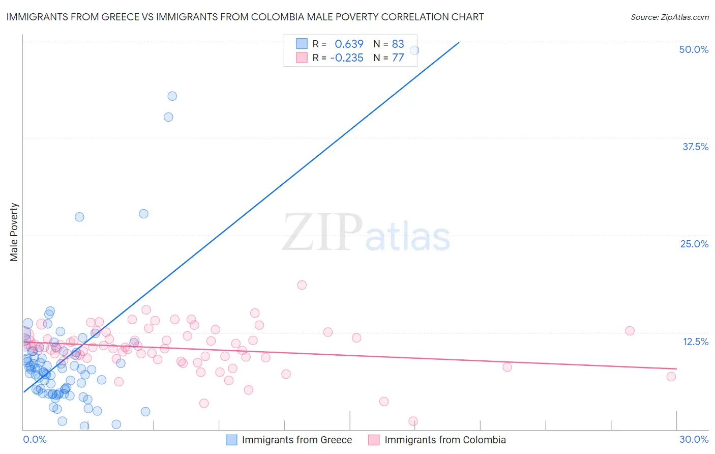 Immigrants from Greece vs Immigrants from Colombia Male Poverty