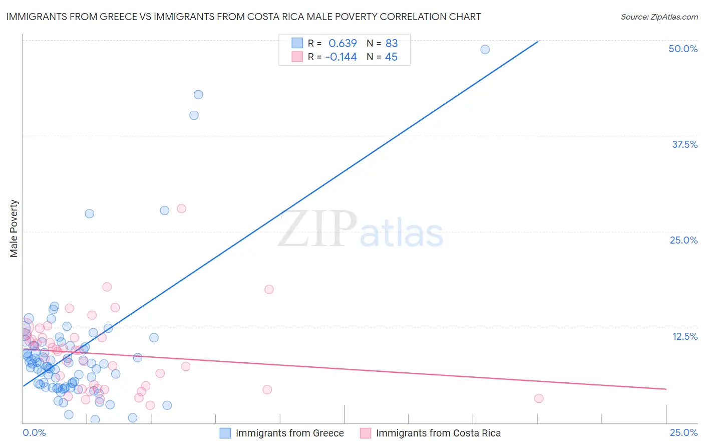 Immigrants from Greece vs Immigrants from Costa Rica Male Poverty