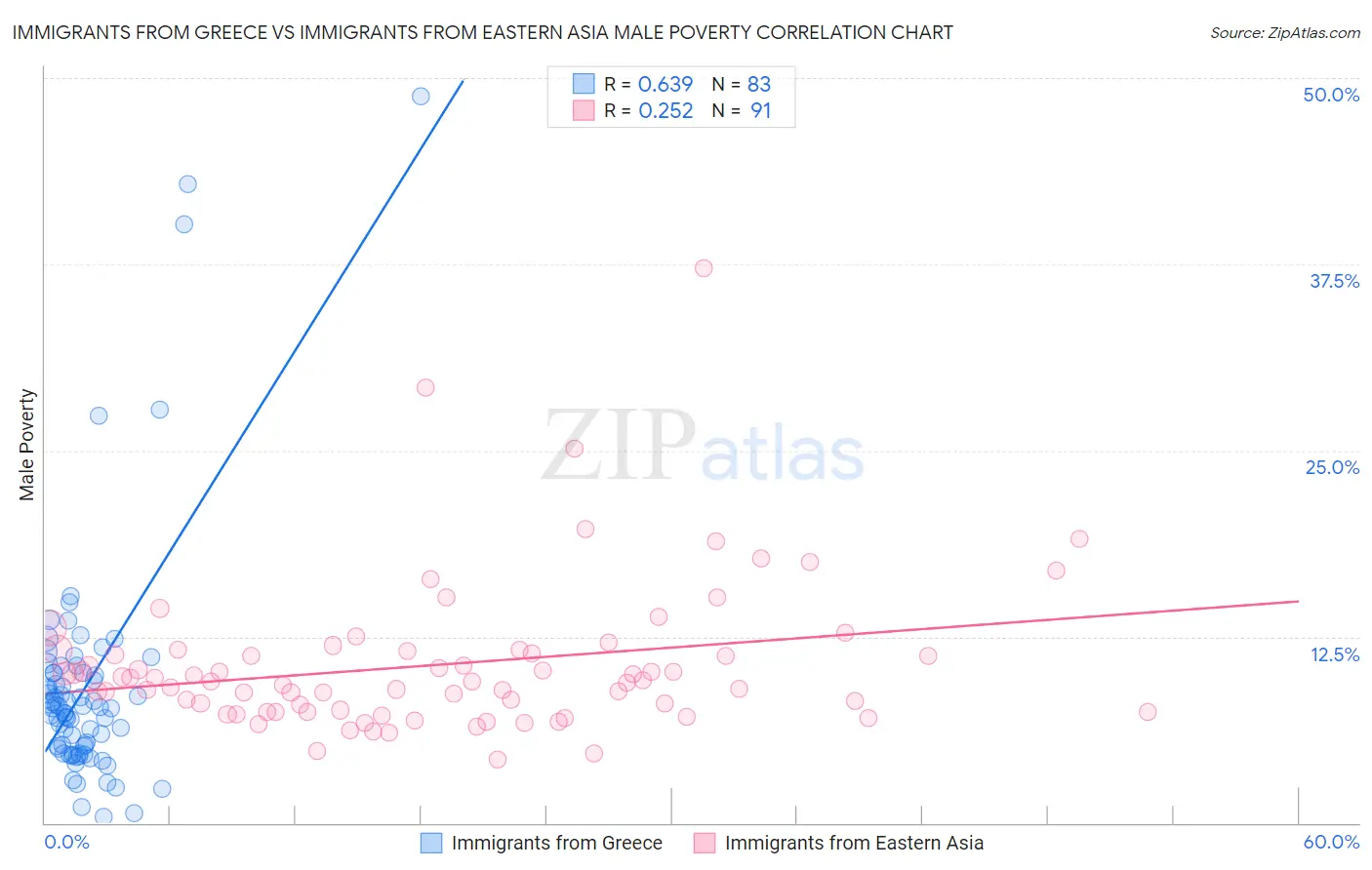 Immigrants from Greece vs Immigrants from Eastern Asia Male Poverty