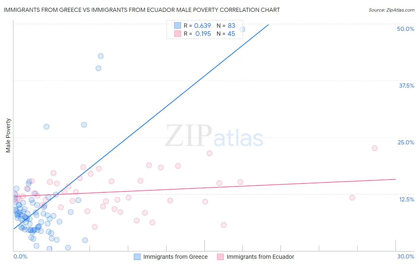 Immigrants from Greece vs Immigrants from Ecuador Male Poverty