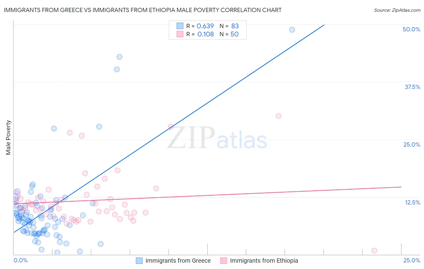 Immigrants from Greece vs Immigrants from Ethiopia Male Poverty