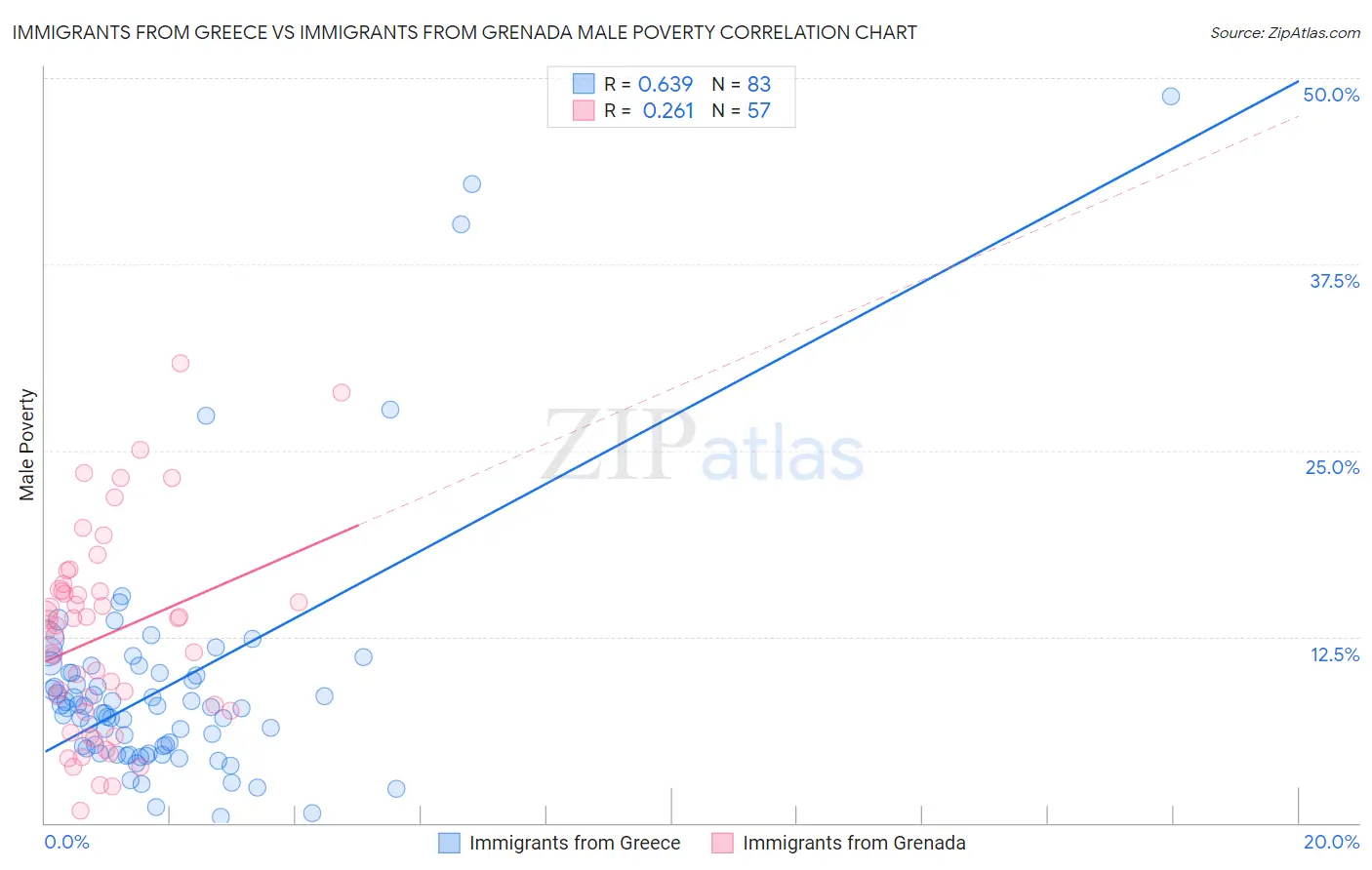 Immigrants from Greece vs Immigrants from Grenada Male Poverty