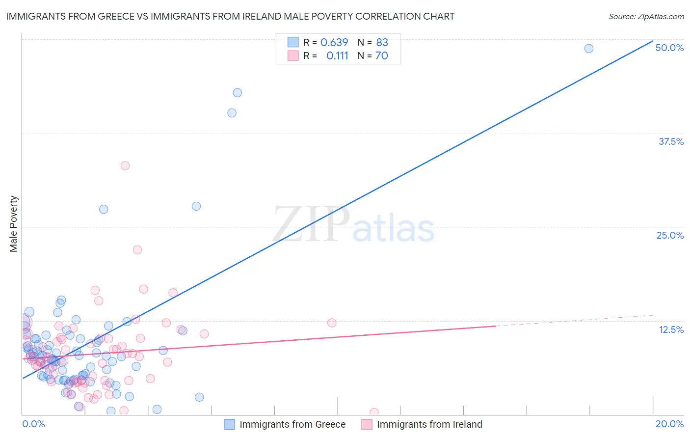 Immigrants from Greece vs Immigrants from Ireland Male Poverty