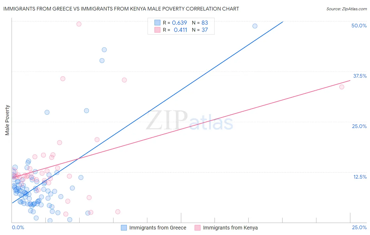 Immigrants from Greece vs Immigrants from Kenya Male Poverty