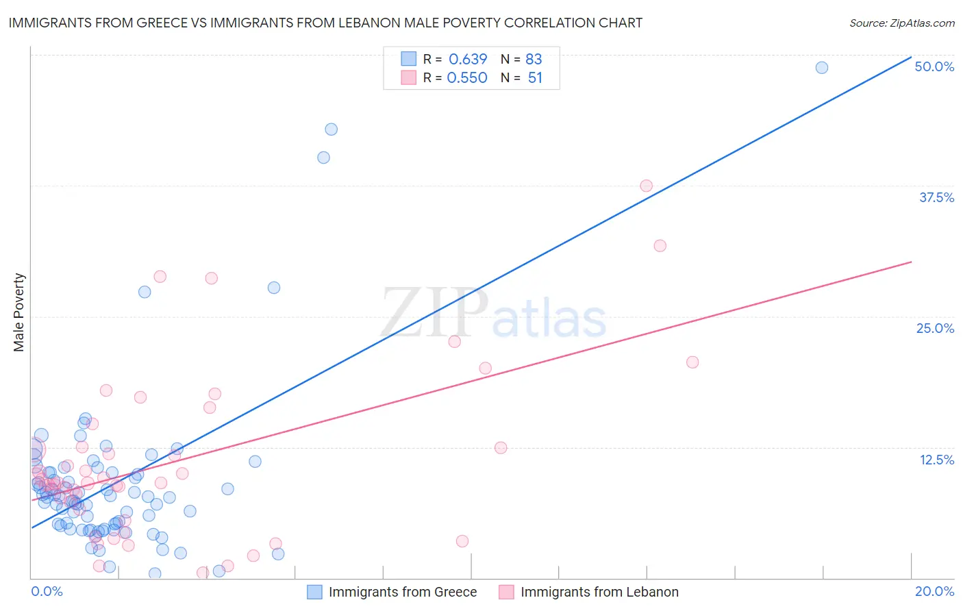 Immigrants from Greece vs Immigrants from Lebanon Male Poverty