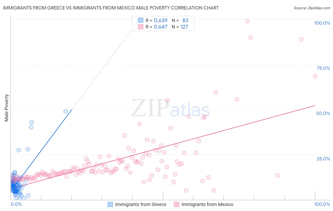 Immigrants from Greece vs Immigrants from Mexico Male Poverty