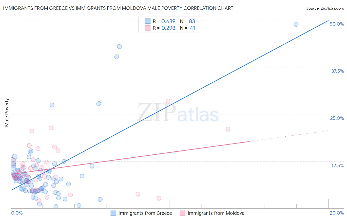 Immigrants from Greece vs Immigrants from Moldova Male Poverty