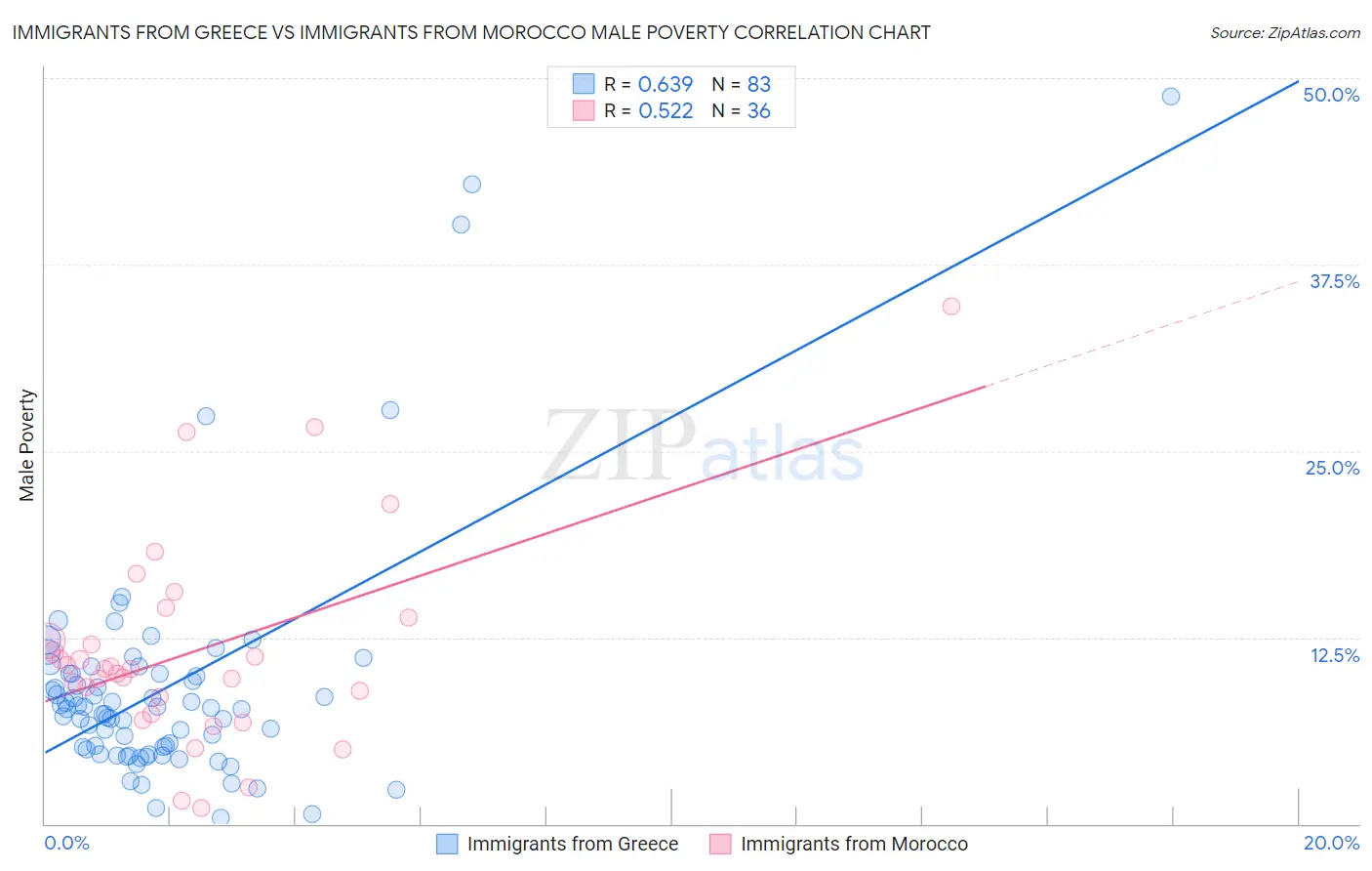 Immigrants from Greece vs Immigrants from Morocco Male Poverty