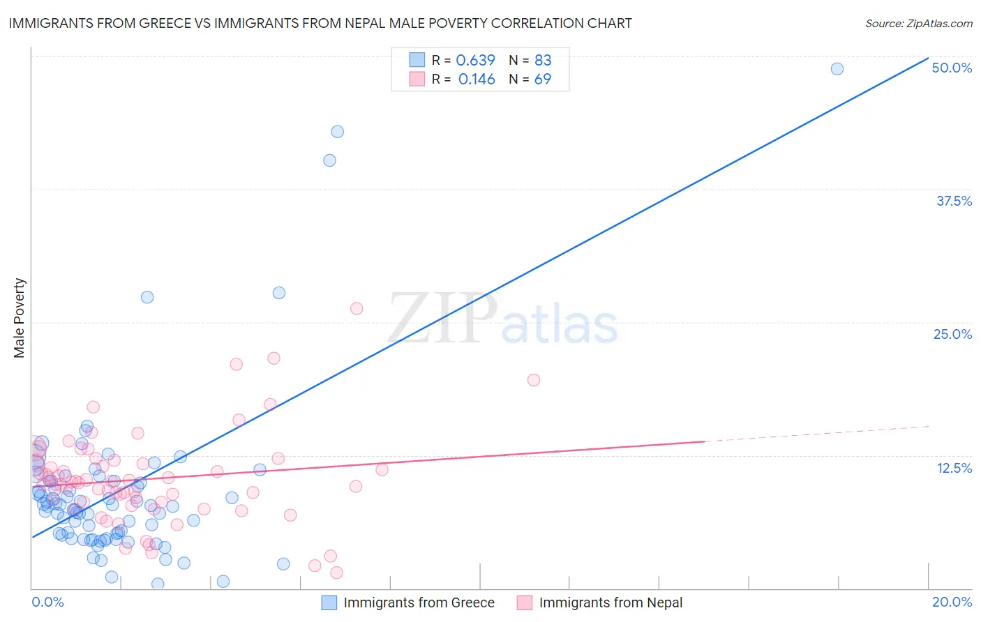 Immigrants from Greece vs Immigrants from Nepal Male Poverty
