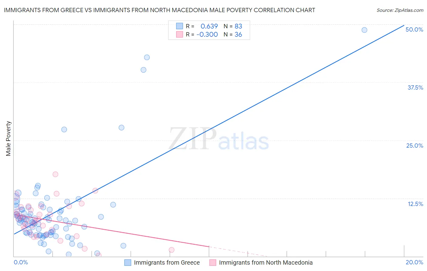 Immigrants from Greece vs Immigrants from North Macedonia Male Poverty