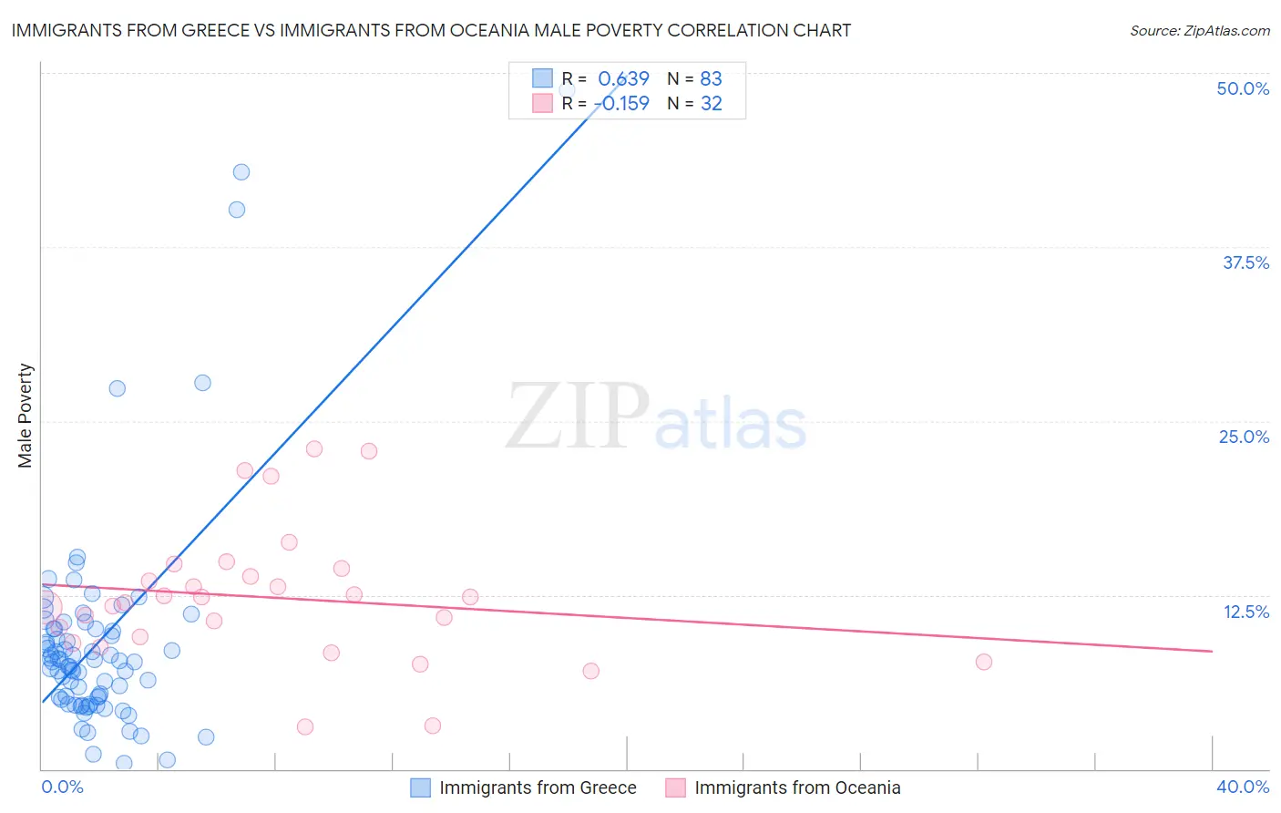 Immigrants from Greece vs Immigrants from Oceania Male Poverty