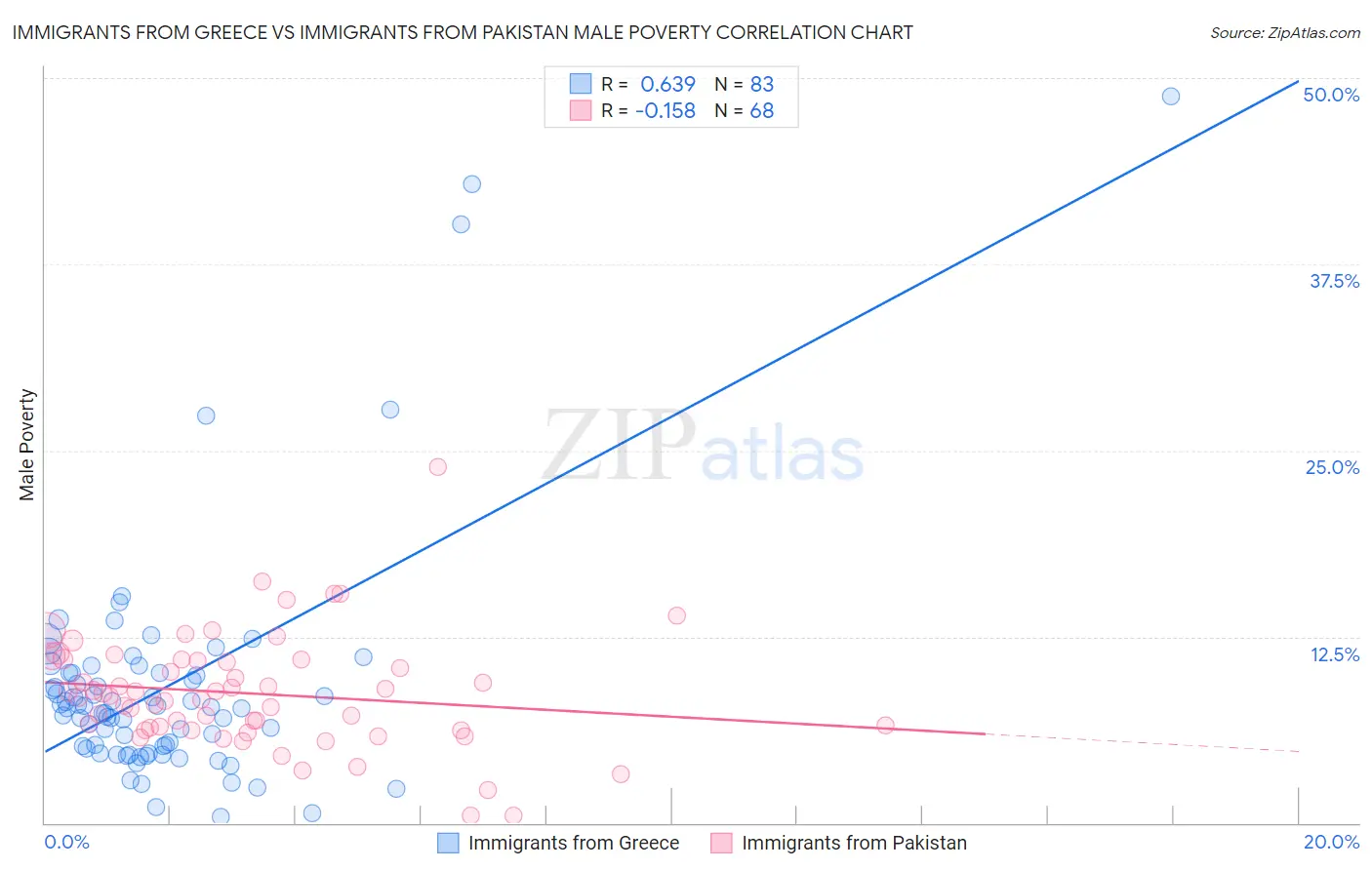 Immigrants from Greece vs Immigrants from Pakistan Male Poverty