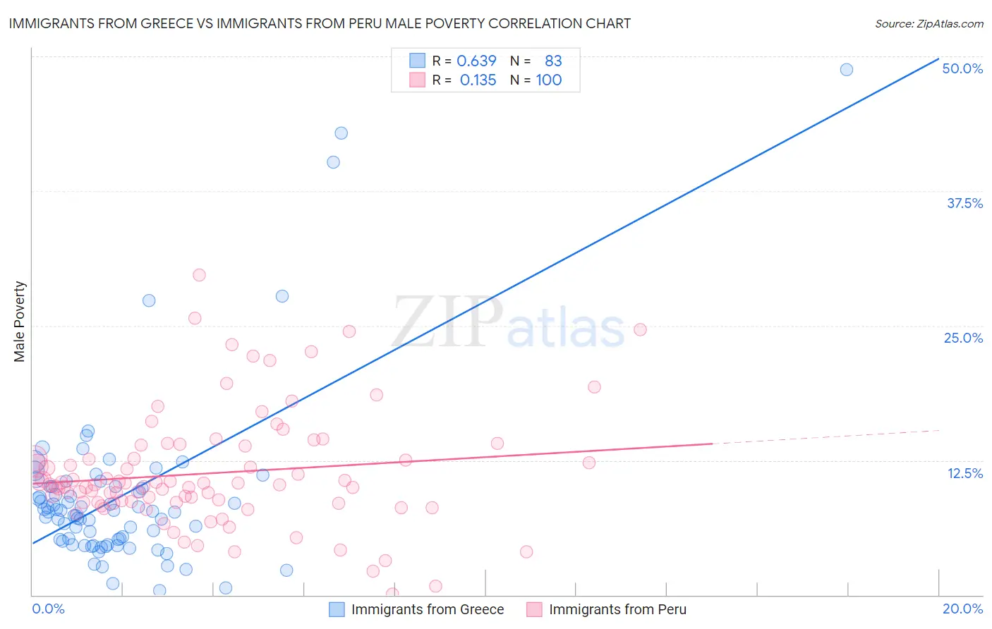 Immigrants from Greece vs Immigrants from Peru Male Poverty